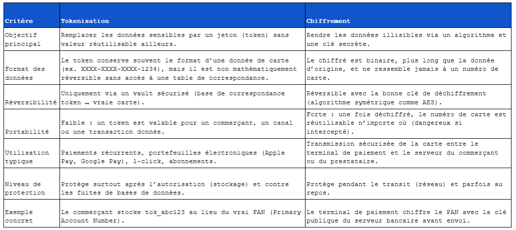 Illustration originale 4 — Comprendre la tokenisation des paiements